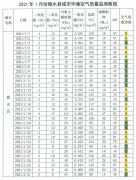 海南陵水甲醛检测-21年1月陵水环境质量状况