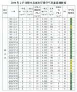海南陵水甲醛检测-21年2月陵水环境质量状况