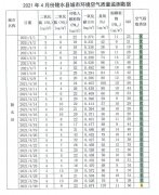 海南陵水CMA甲醛检测-陵水21年4月度环境空气质量