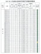 海南陵水CMA甲醛检测-陵水21年3月度环境空气质量