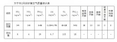 海南万宁CMA甲醛检测-万宁21年2月环境空气质量