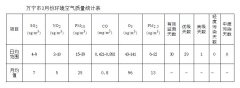 海南万宁CMA甲醛检测-万宁21年3月度环境空气质量